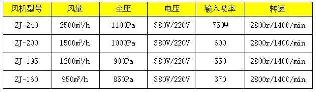 常用幾款新型風(fēng)淋室風(fēng)機技術(shù)參數(shù)