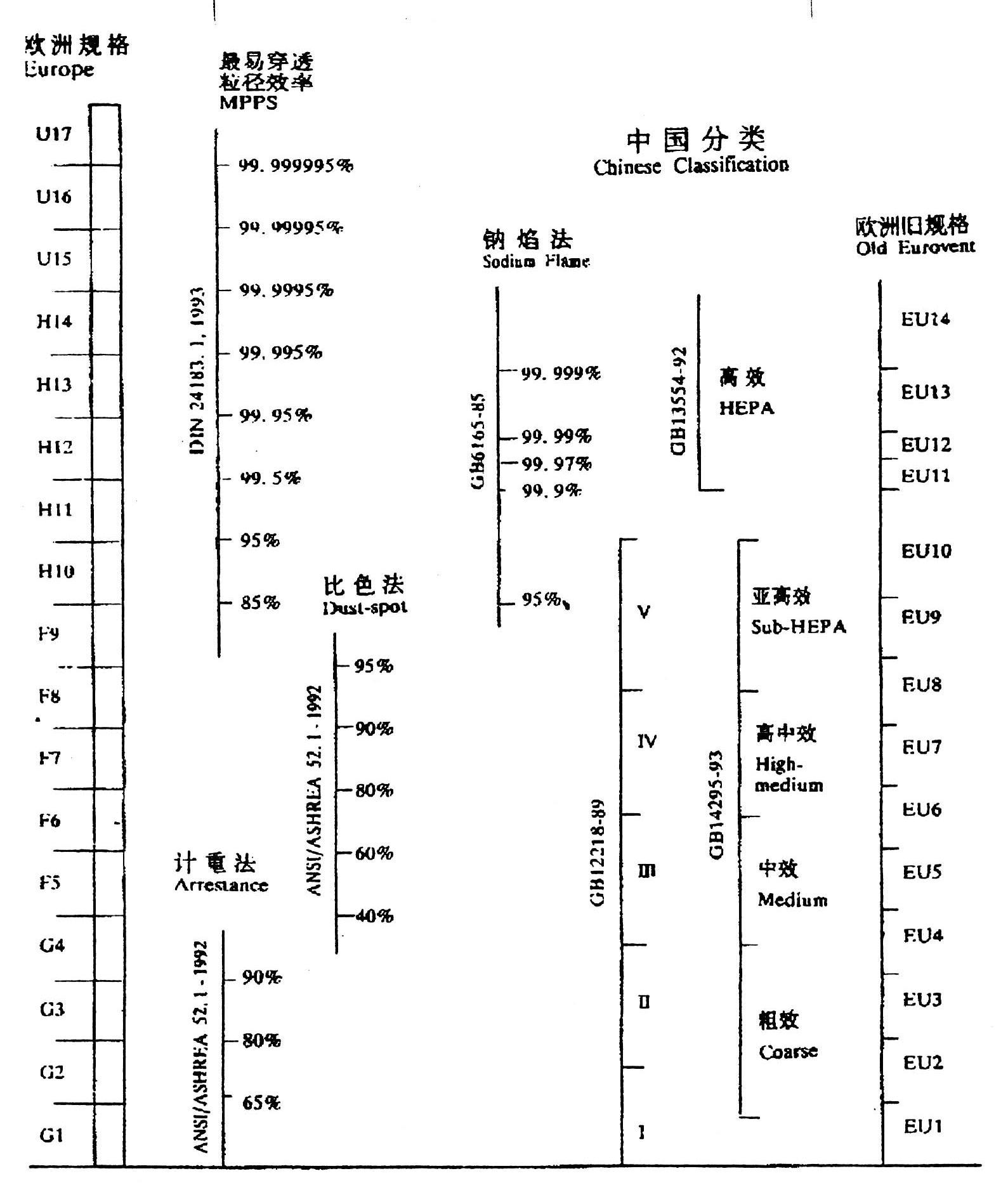 空氣過濾器分級標準表